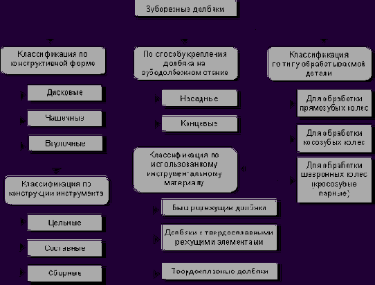 Назначение и типы зуборезных долбяков