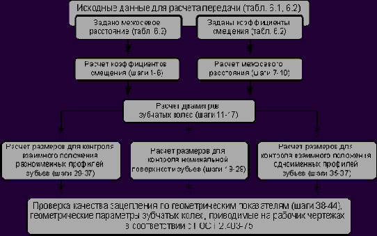 Определение дополнительных параметров зубчатых колес