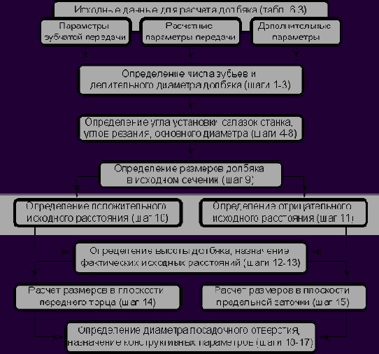 Методика проектирования прямозубых долбяков